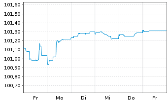 Chart RCI Banque S.A. EO-FLR Med.-T. Nts 2024(29/34) - 1 Week