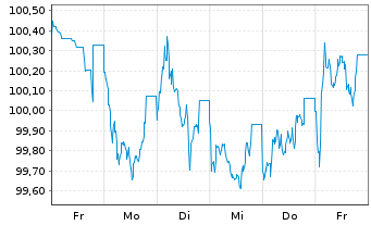 Chart Edenred SE EO-Notes 2024(24/32) - 1 semaine