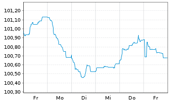 Chart Schneider Electric SE EO-Med.Term Nts. 2024(24/30) - 1 semaine