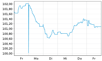 Chart Schneider Electric SE EO-Med.Term Nts. 2024(24/36) - 1 Week