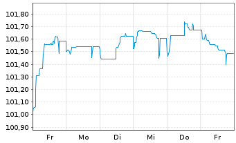 Chart Mercialys EO-Bonds 2024(24/31) - 1 semaine