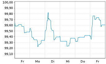 Chart La Banque Postale EO-FLR Non-Pref. MTN 24(30/31) - 1 semaine