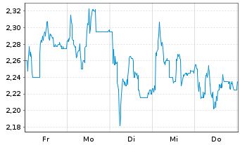 Chart Canal+ S.A. - 1 Woche