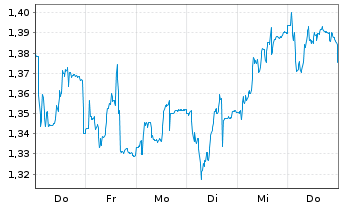 Chart Louis Hachette Group - 1 Woche