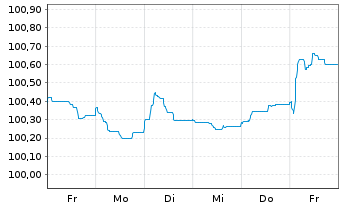 Chart LVMH Moët Henn. L. Vuitton SE EO-MTN. 24(24/27) - 1 semaine