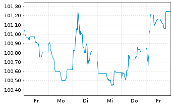 Chart LVMH Moët Henn. L. Vuitton SE EO-MTN. 24(24/32) - 1 semaine