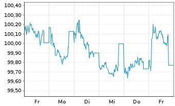 Chart BPCE SFH EO-Med.-T.Obl.Fin.Hab.2024(30) - 1 semaine