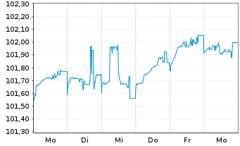 Chart SCOR SE EO-FLR Notes 2024(34/Und.) - 1 Woche