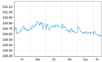 Chart RCI Banque S.A. EO-Medium-Term Nts 2025(27/28) - 1 Week