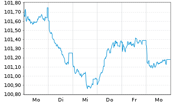 Chart Société Générale S.A. EO-FLR N-Pf.MTN 2025(30/31) - 1 Woche