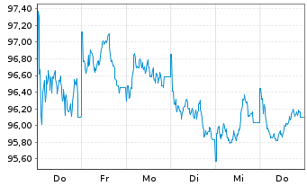 Chart Frankreich EO-OAT 2025(42) - 1 semaine