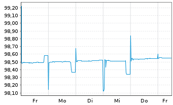 Chart Frankreich EO-Treasury Bills 2024(25) - 1 semaine