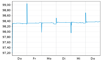 Chart Frankreich EO-Treasury Bills 2024(25) - 1 semaine