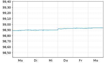 Chart Frankreich EO-Treasury Bills 2025(25) - 1 Woche