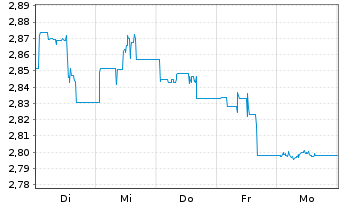 Chart WisdomTree Comm. Securit. Ltd. Und. UBS Life.S-IDX - 1 Week