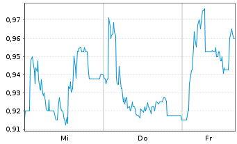 Chart Ferrexpo PLC - 1 Week