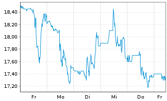 Chart Gates Industrial Corporation P - 1 Week