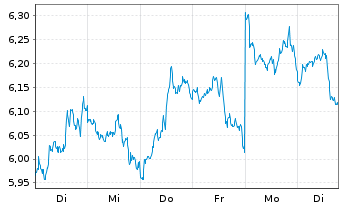 Chart WisdomTree Crypto Market - 1 semaine