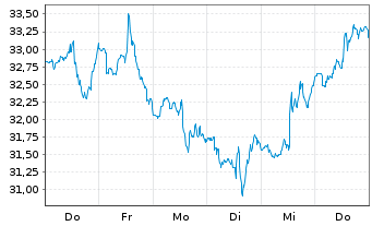 Chart Noble Corp. PLC - 1 Woche