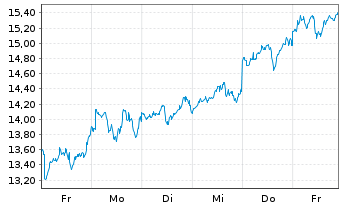 Chart COINSHARES DIG.SEC.OEND - 1 Week