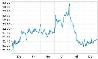 Chart Berkeley Group Holdings PLC - 1 Woche