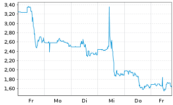 Chart Rezolve AI Ltd. - 1 Week