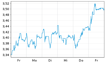 Chart Hammerson PLC - 1 semaine