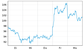 Chart WisdomTree Issuer X Ltd. Physical XRP - 1 Week