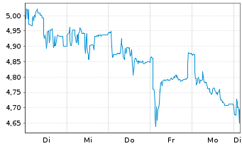 Chart Raspberry Pi Holdings PLC - 1 Week