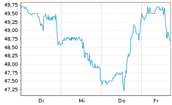 Chart LivaNova PLC - 1 Week