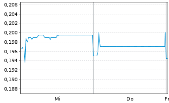 Chart CSSC(Hong Kong)Shipping Co.Ltd - 1 semaine