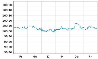 Chart China, People's Republic of EO-Notes 2024(27) - 1 Week