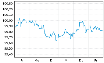 Chart China, People's Republic of EO-Notes 2024(31) - 1 Week