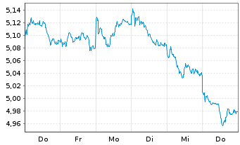 Chart iShsIII-iShs Eu.Eq.En.A.U.ETF EUR Acc. - 1 semaine