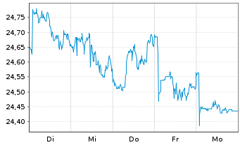 Chart JPM.ETFs(I)US Eq.Pr.I.A.ETF Acc. - 1 Woche