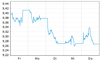 Chart AXA IM ETF-Glbl H.Yield Op.ETF - 1 Woche