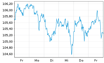 Chart Oss.SB CAPE US Sector Screened - 1 Woche