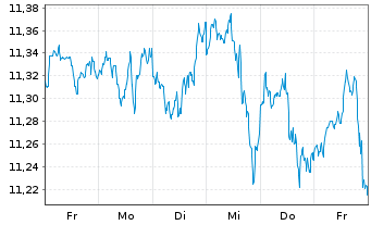 Chart BNPP Easy ICAV-Sust.US ETFEOA - 1 Week