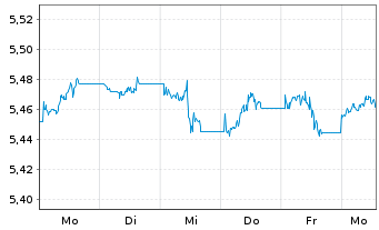 Chart iShs III-iShs Wld Eq.H.Inc.ETF - 1 semaine