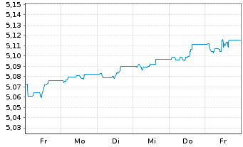 Chart F.II I.V-F.su.EO C.B.P.A.M. EUR Acc. - 1 Woche