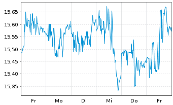 Chart Glbl X ETFs-ARTIF.INTELL.ETF Acc. - 1 Week