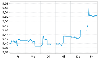 Chart AXA IM ETF-Em.Mkts Cred.PAB USD - 1 Woche