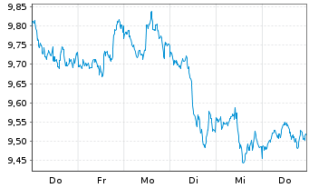 Chart Amu-MSCI Wld MIN.VOLA.SCR.FAC. Acc.  - 1 semaine