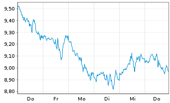 Chart Amu-MSCI Wld Mo.SCR.FAC.ETF Acc. - 1 semaine