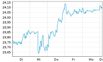 Chart JPM.ETFs(IE)-A.C.R.E.Eq.A.UETF - 1 Woche