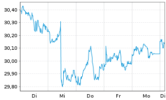 Chart JPM Ird.BB.US S.Cap Eq.ETF USD Dis.  - 1 Woche