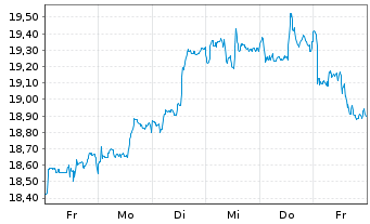 Chart First Tr.SMID Ri.Div.Ach.ETF USD - 1 semaine