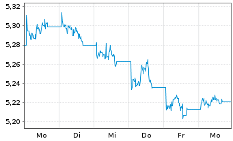 Chart IMII-I.BltShs 2027 DL C.Bd ETF - 1 semaine