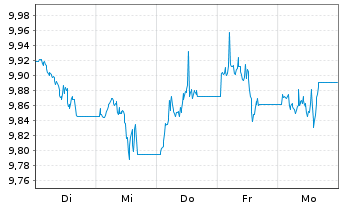 Chart L&G MULTI STR.EN.CO. UCITS ETF - 1 semaine
