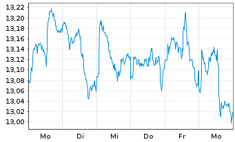 Chart Amu.S&P Gl INDUSTRIALS ESG ETF - 1 semaine